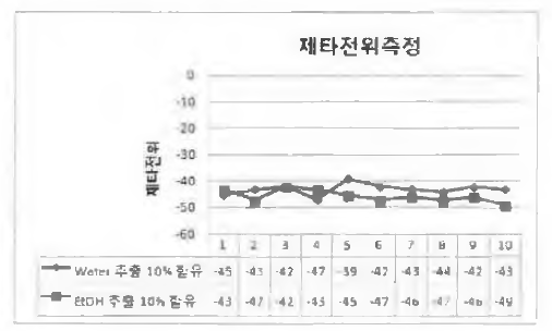 Nanoemulsion 제타전위 측정