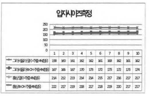 NIOSOME 입자사이즈 측정