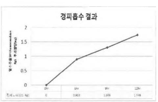 열수추출 10% rg1 경파흡수 투과량