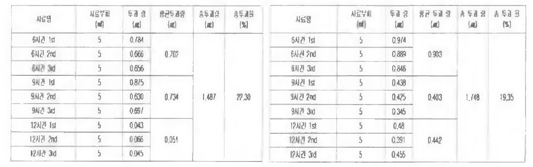 에탄올추출 10% 및 열수추출 10% rg1경피흡수 투과량