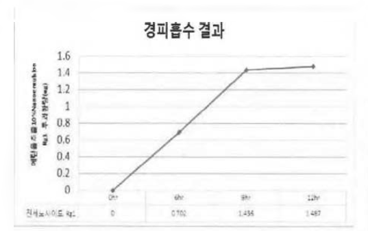 에탄올추출10% rg1경파흡수 투과량