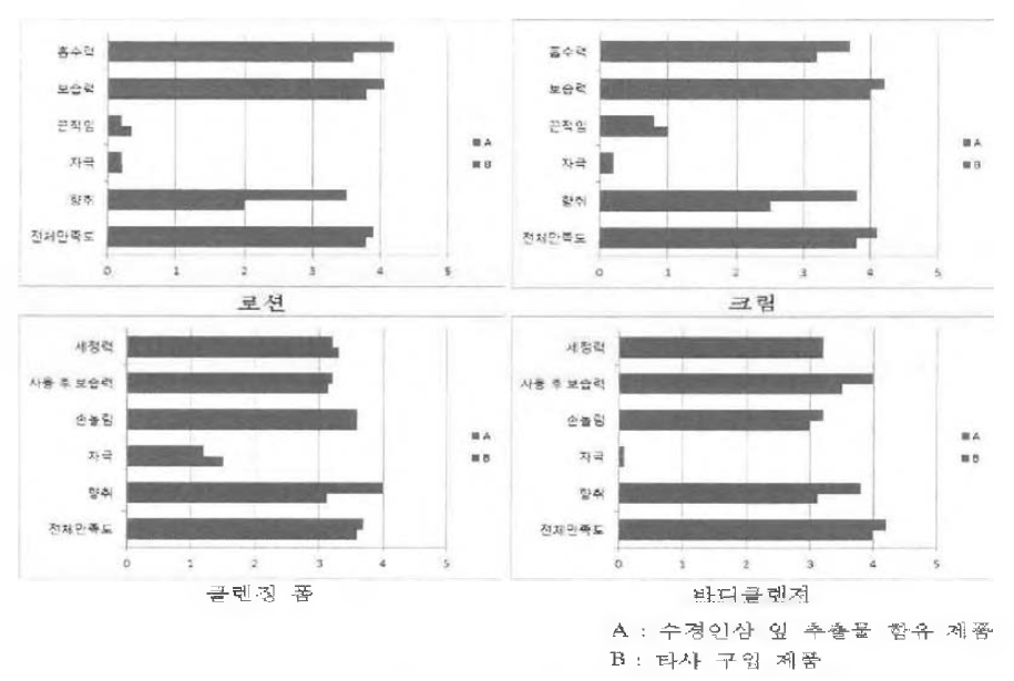 품질 및 기호도 평가