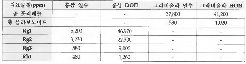 용매별, 추출물별 지표물질 함량 분석