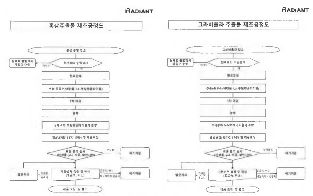 대량생산 공정도