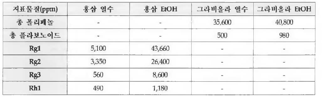 대량생산 결과물 지표성분 함량 분석