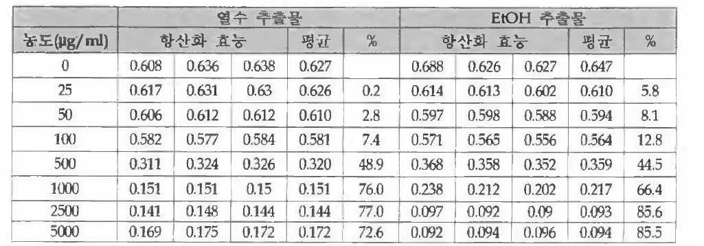 그라비올라 열수 및 EtOH 추출물 농도별 항산화 활성