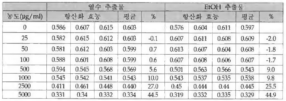 홍삼 열수 및 EtOH 추출물 농도별 항산화 활성