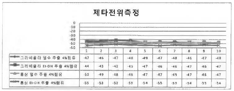 4% NIOSOME 제타전위