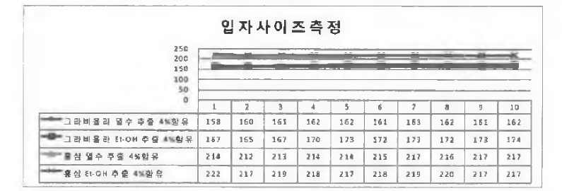 4% NIOSOME 입자사이즈