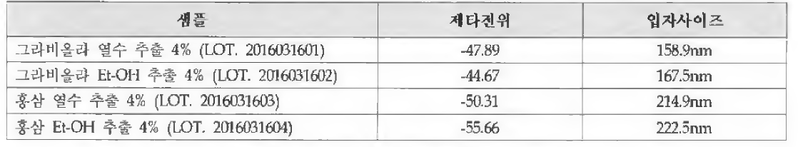 4% NIOSOME 안정성 평가