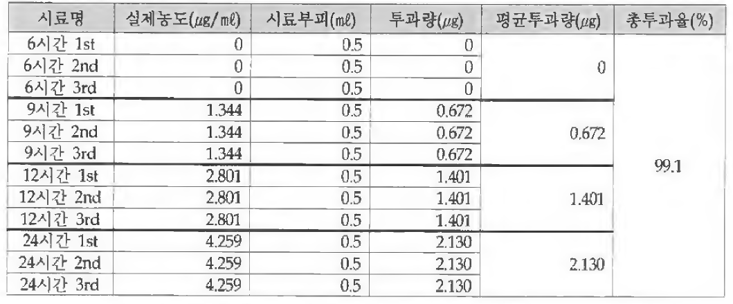 그라비올라 추출물 리포좀제제의 총 페놀성 화합물 투과량 결과