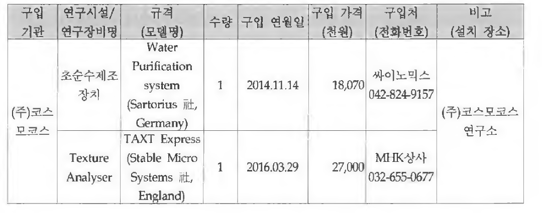 유형적 발생품 구입 및 관리 현황