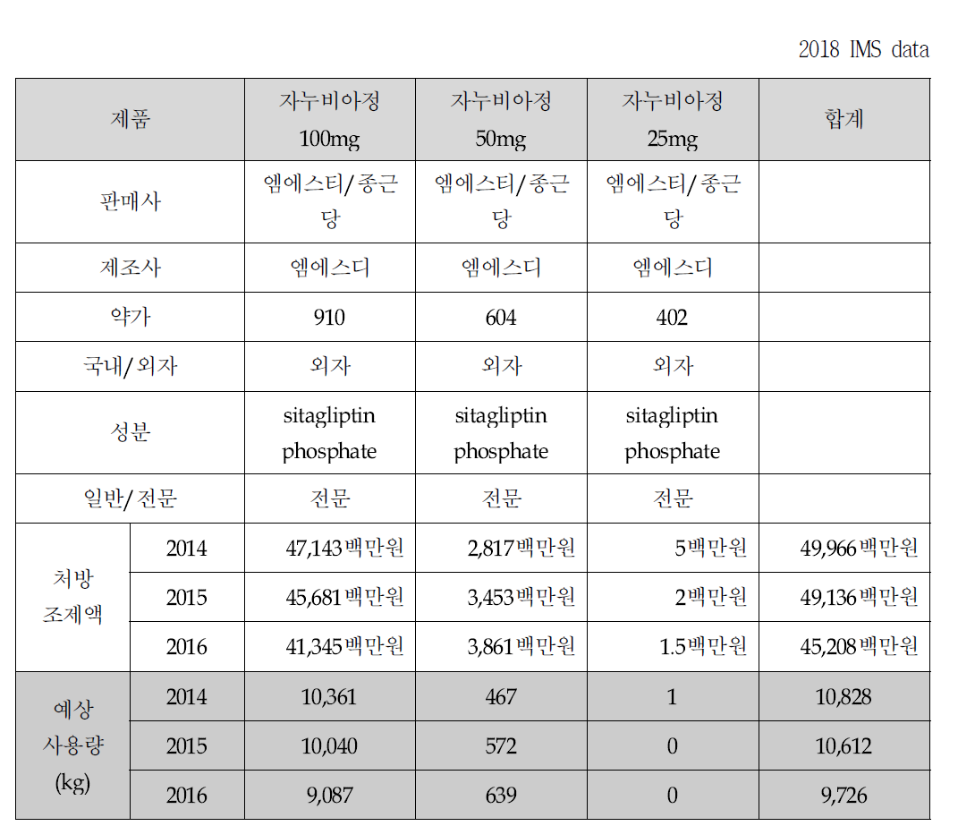 단일제 시장