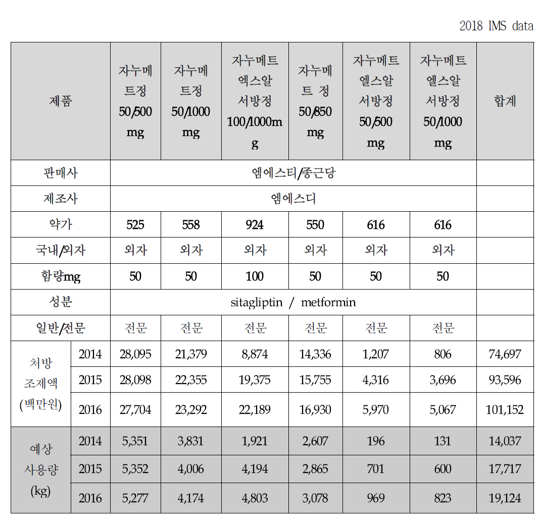 복합제 시장