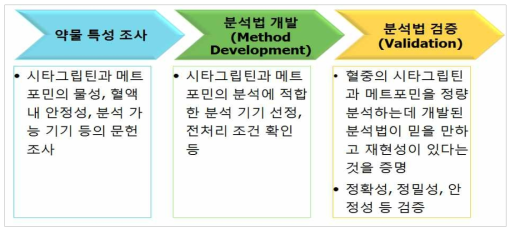 시타그립틴과 메트포르민의 혈중 농도 분석 측정방법 개발