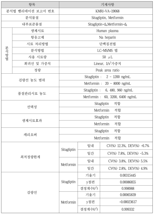 생체시료 중 Sitagliptin과 Metformin 분석법 밸리데이션 결과