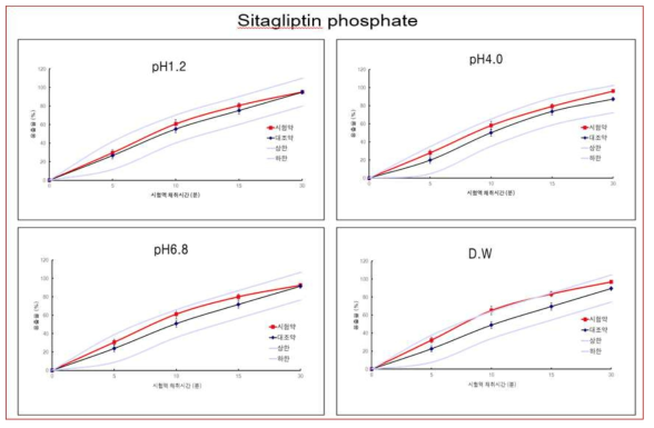 시타글립틴인산염 용출율