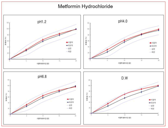 메트포르민염산염 용출율