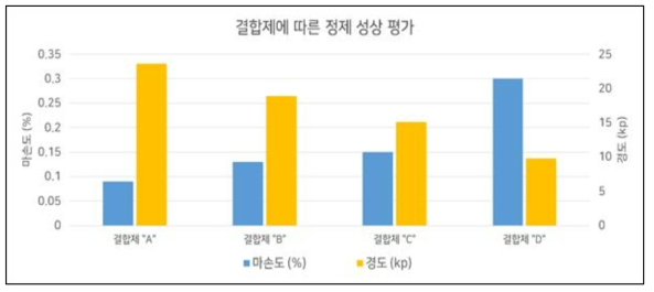 결합제 사용에 따른 시타글립틴 및 메트포르민염산염 정제의 성상 평가