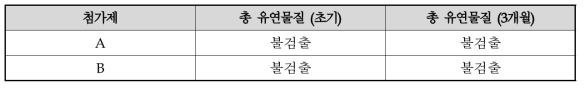 특정 첨가제“B”에 따른 정제 안정성