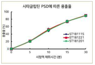 시타글립틴 PSD에 따른 정제의 용출곡선