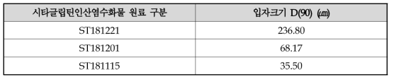 시타글립틴인산염수화물 원료별 입도