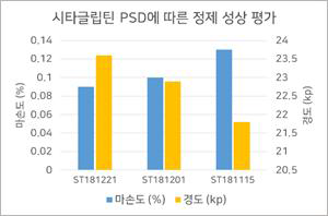 시타글립틴 PSD에 따른 정제의 성상 평가