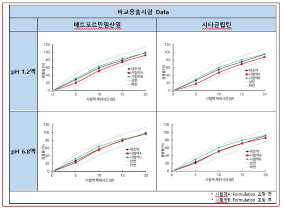 Formulation 조정 전·후 비교