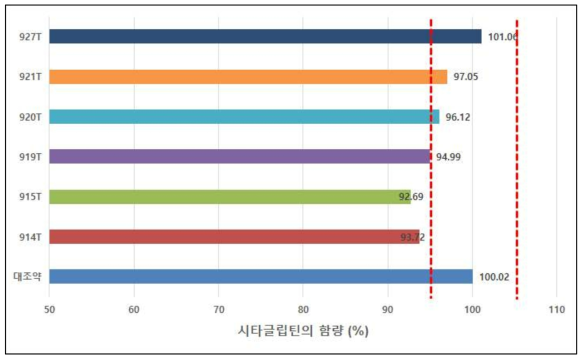 시타글립틴인산염 함량시험 결과