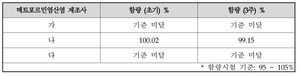 메트포르민염산염 원료에 따른 시타글립틴 정제 함량