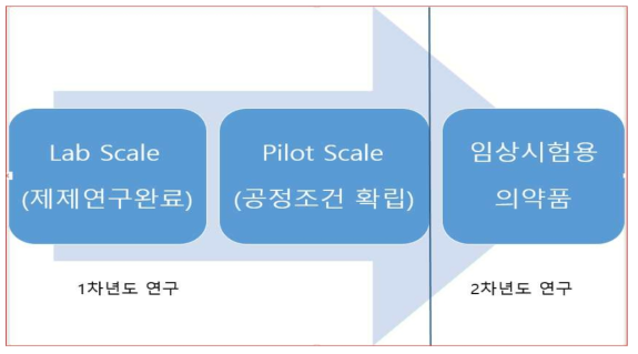 연차별 목표 및 제조단위