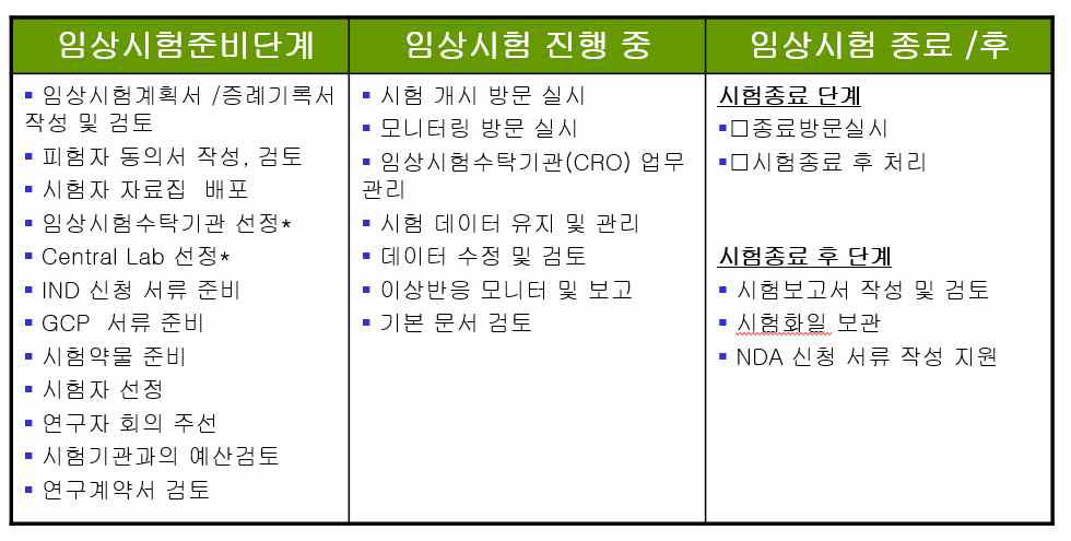 CRA의 임상시험 모니터링