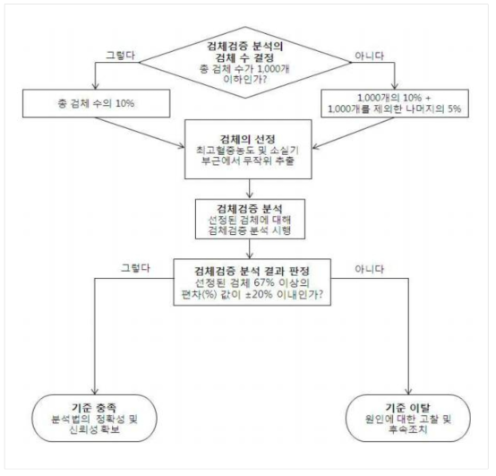 검체검증 분석 프로세스