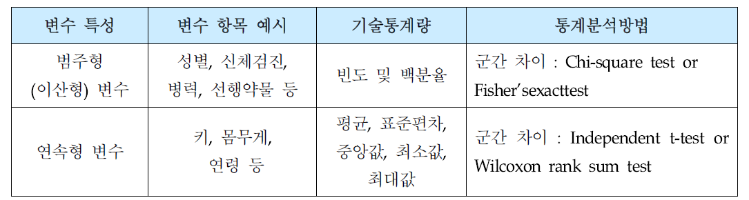 인구학적 특성에 대한 통계방법