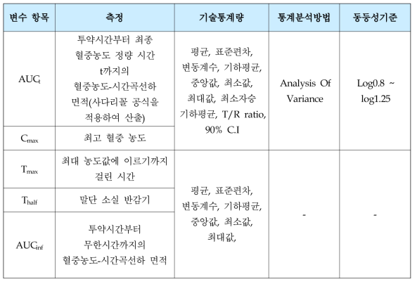 생물학적동등성 평가에 대한 통계방법