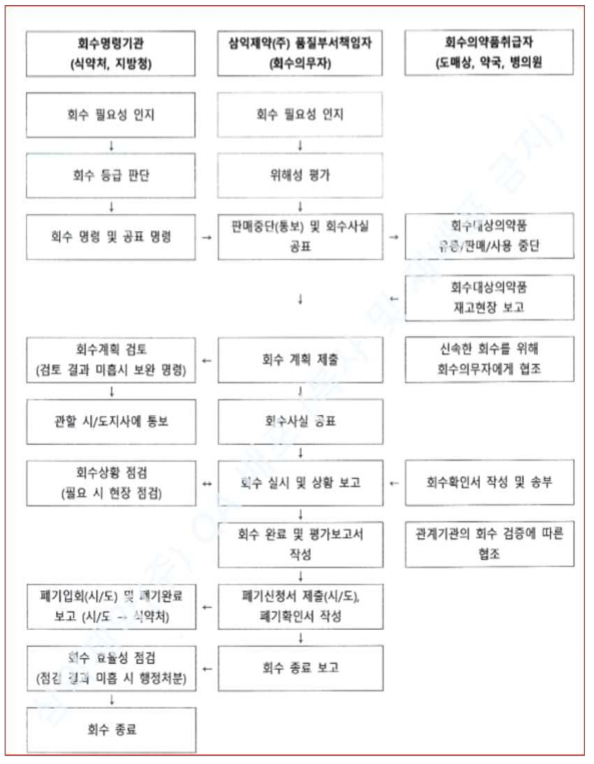 ㈜삼익제약의 회수처리 계통도