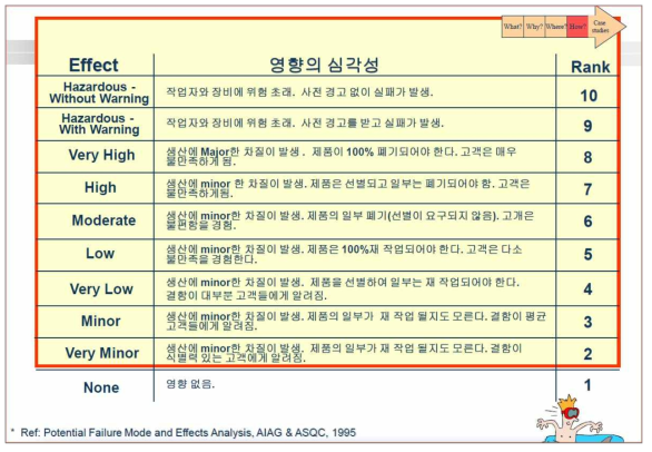 FMEA Severity Score