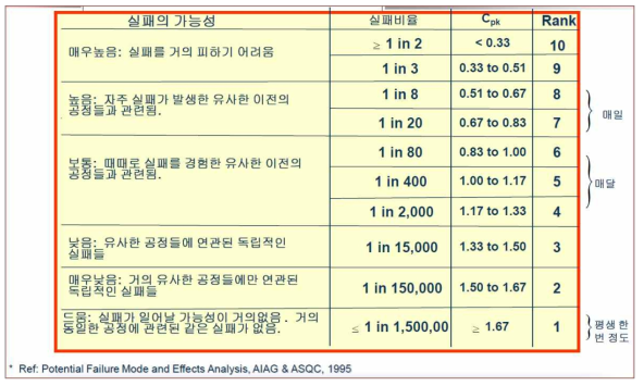 FMEA Occurrence Score