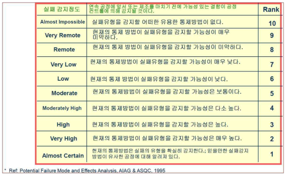 FMEA Detection Score