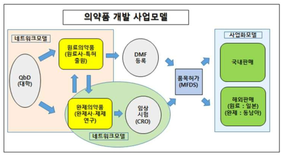 의약품 개발 공동 협업 모델 도식