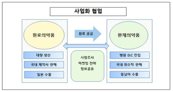 사업화 협업 모델 도식