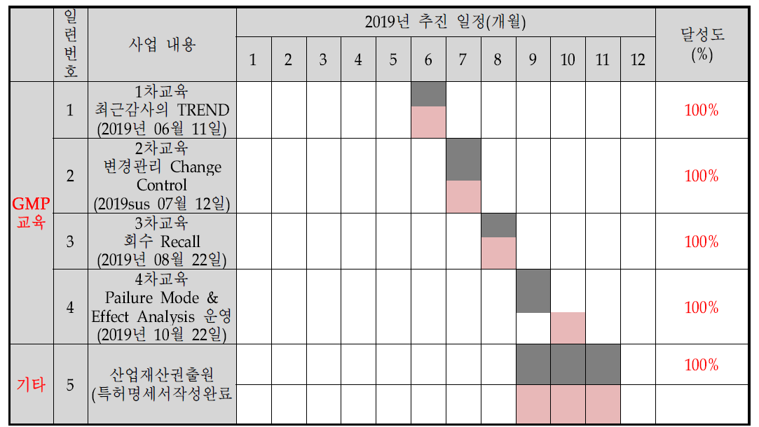 2019년 추진 일정