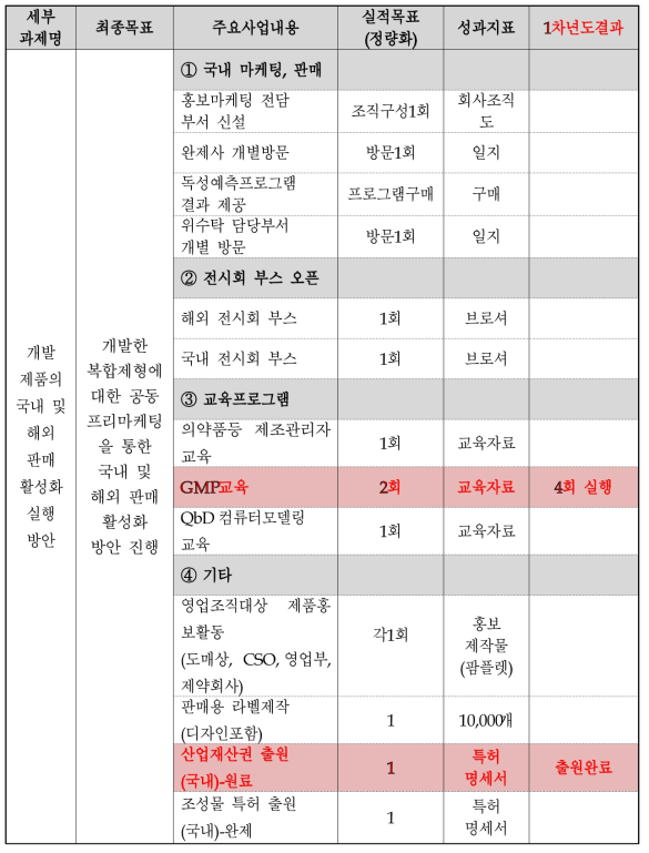 1차년도 사업화 계획 및 결과