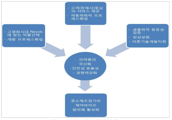 중소제조업기반 산학협의체 활동