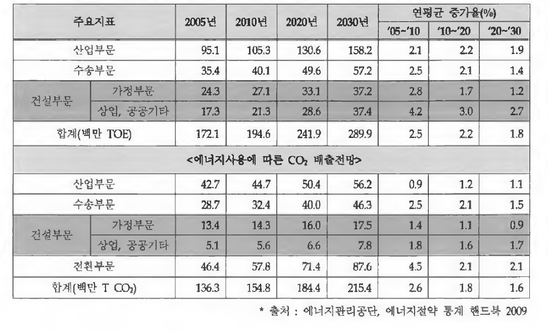 부문별 최종에너지 소비량 및 추이 예상