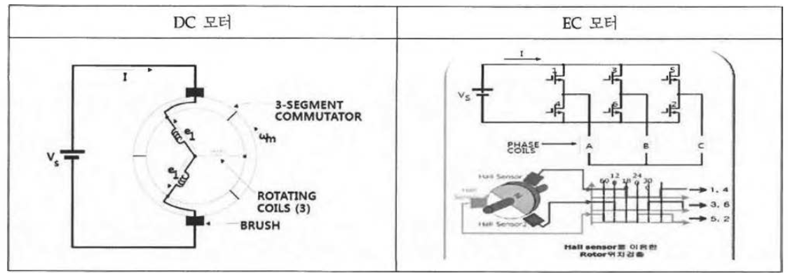 DC 모터와 EC 모터 비교