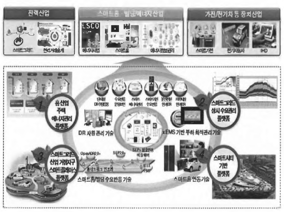 ETRI(한국전자통신연구원) 개발한 스마트 플레이스 개념도