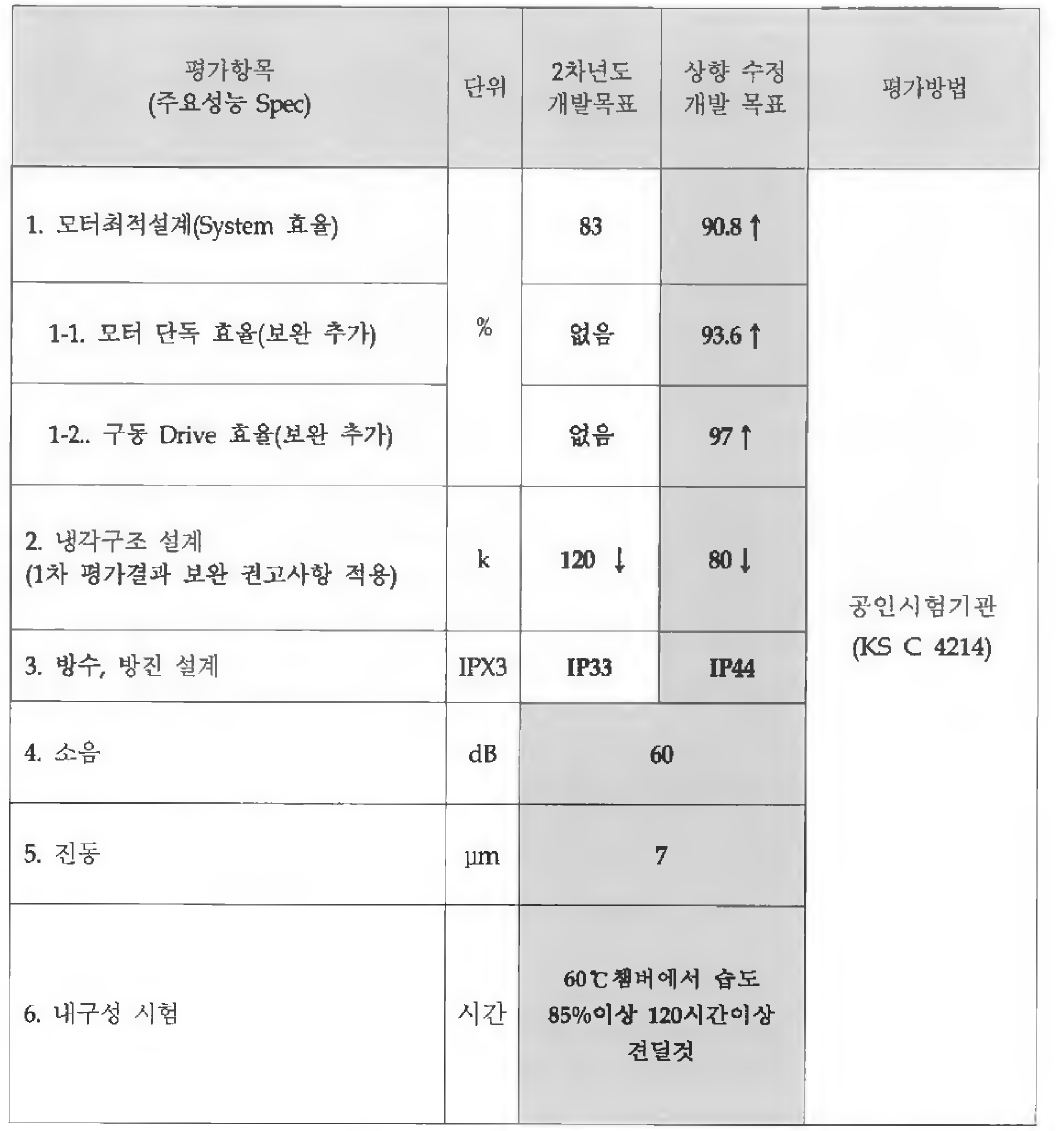 정량적 목표