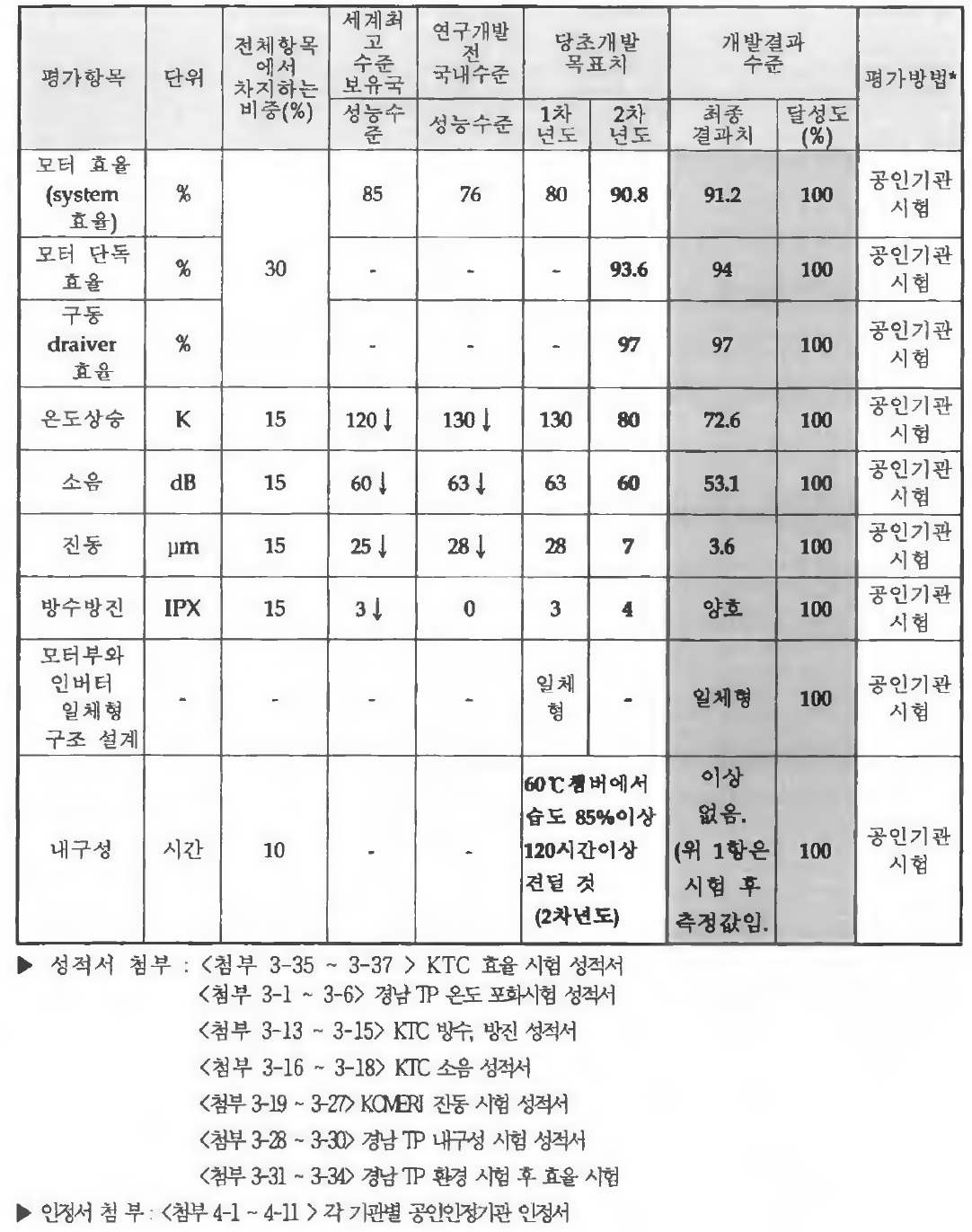 2차년도 평가항목별 최종 개발결과