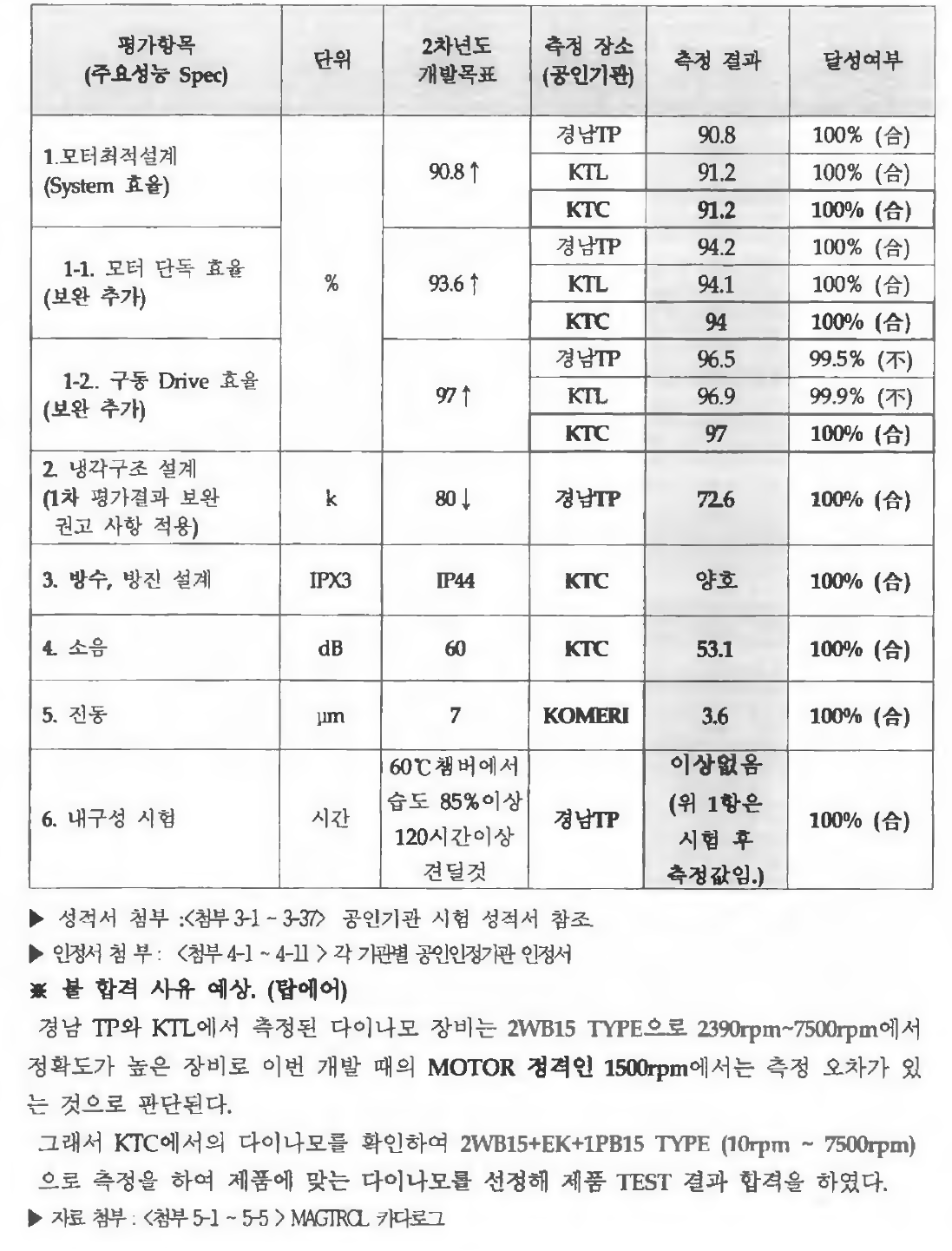 2차년도 공인기관 시험 결과